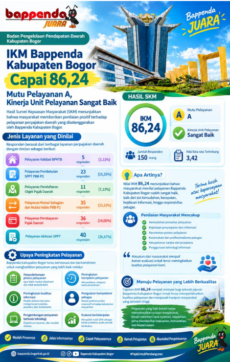 BAPPENDA Kabupaten Bogor Raih Nilai IKM 86,24% dengan Predikat Sangat Baik